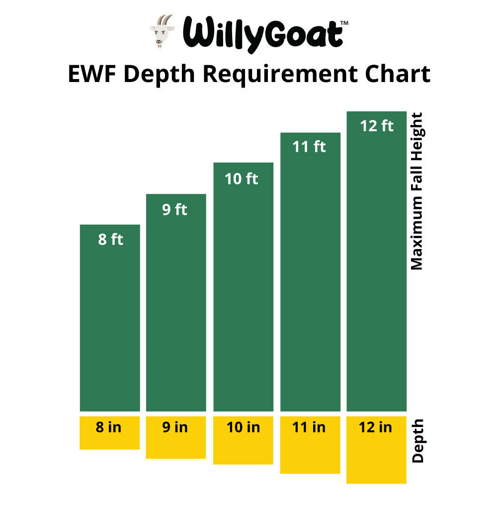 WillyGoat EWF Depth Requirement Chart with color-coded bars showing engineered wood fiber depth for playground safety by fall height