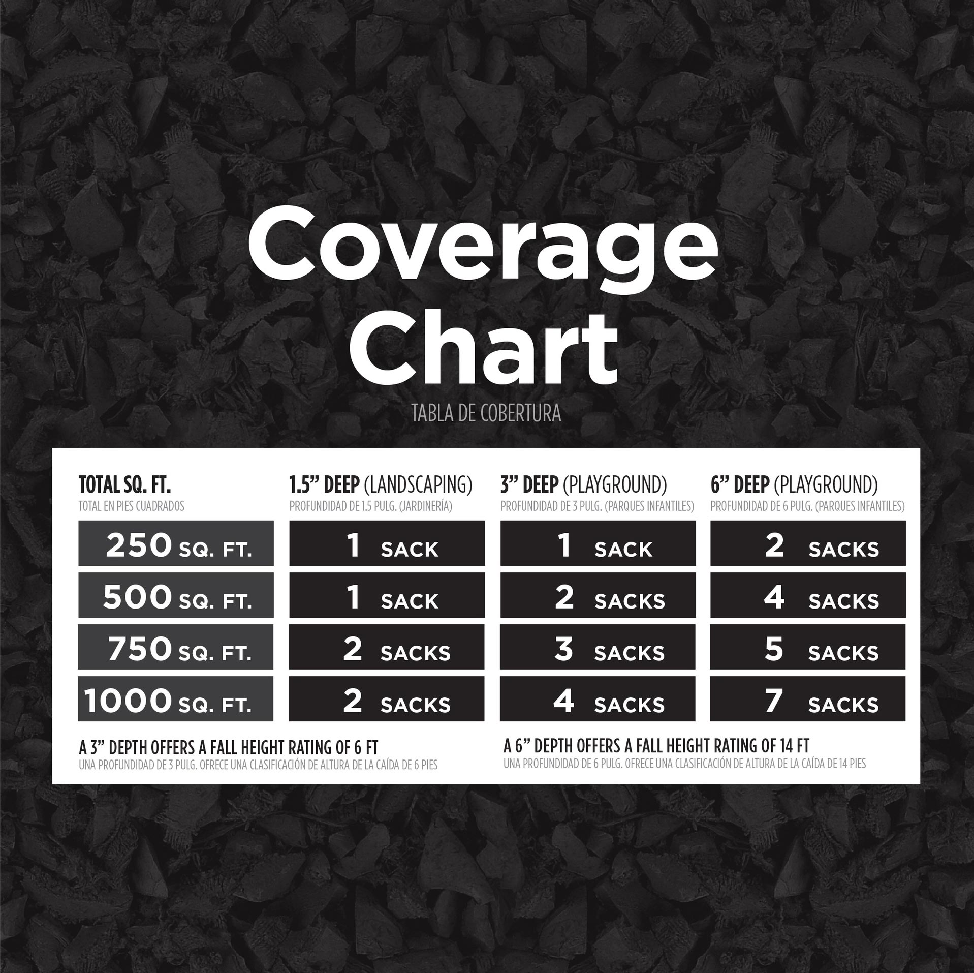 Coverage chart displaying sacks needed for playground rubber mulch by area and depth, with figures indicating quantity requirements.