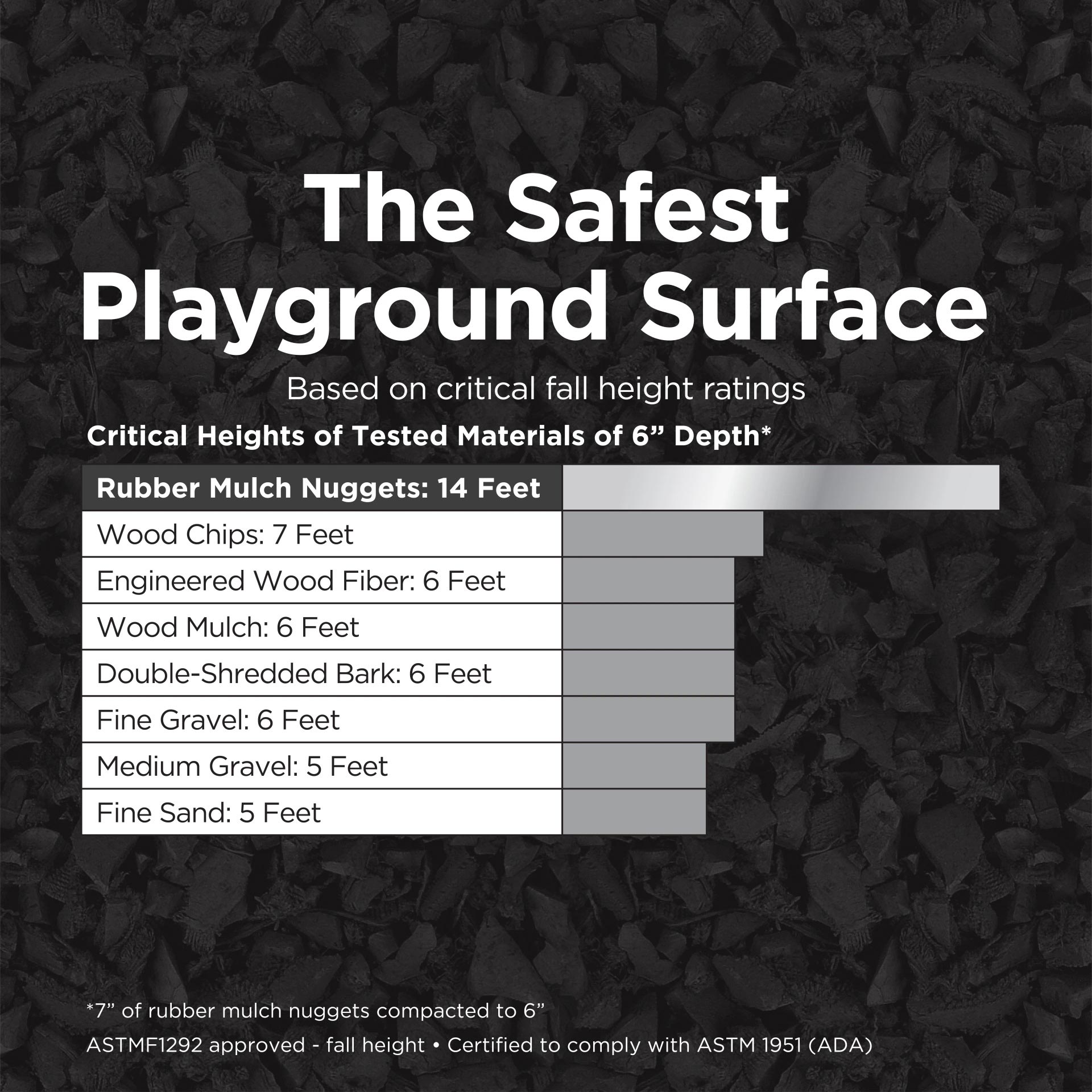 Close-up of black recycled rubber mulch nuggets beside a chart comparing playground surfacing fall protection heights
