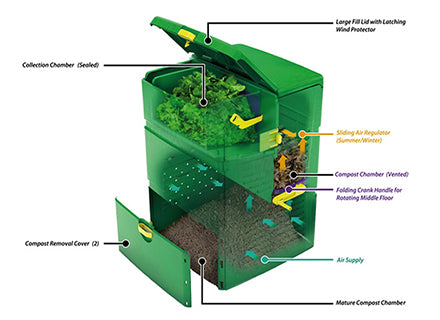 Vertical green multi-stage compost bin with hinged lid, crank handle, air vents, and separate chambers for collection, composting, and mature compost