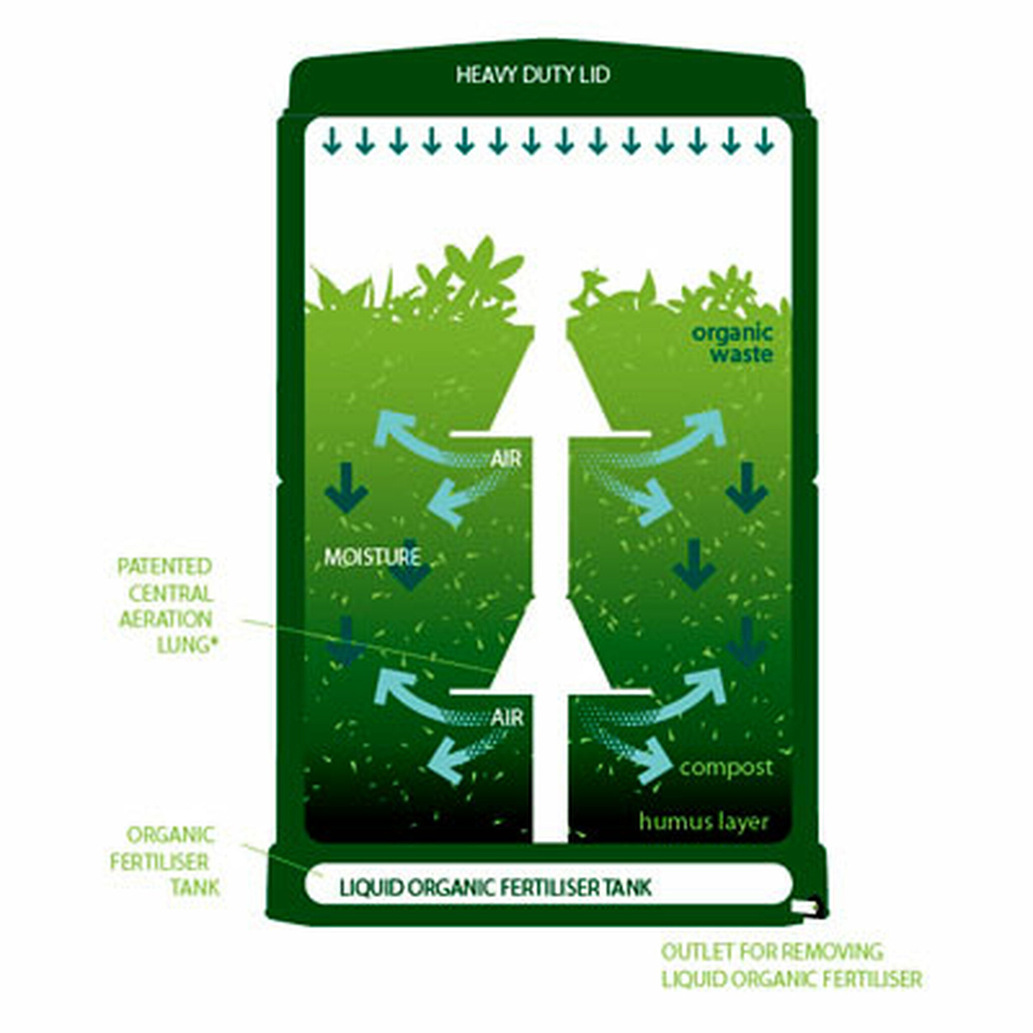 Cross-section of insulated compost bin with central aeration core, airflow channels, moisture circulation, and liquid fertilizer reservoir.