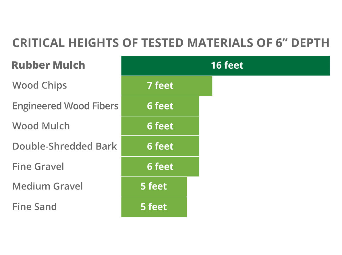 Bar chart comparing fall protection heights of playground surfacing materials at 6-inch depth, highlighting rubber mulch’s highest rating.